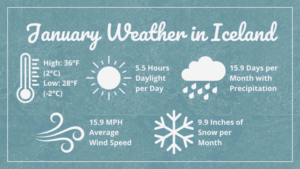 Graphic showing January Weather in Iceland that says: High 36°F (2°C), Low: 28°F (-2°C), 5.5 Hours of Daylight per Day, 15.9 Days per Month with Precipitation, 15.9 MPH Average Wind Speed, 9.9 Inches of Snow Per Month