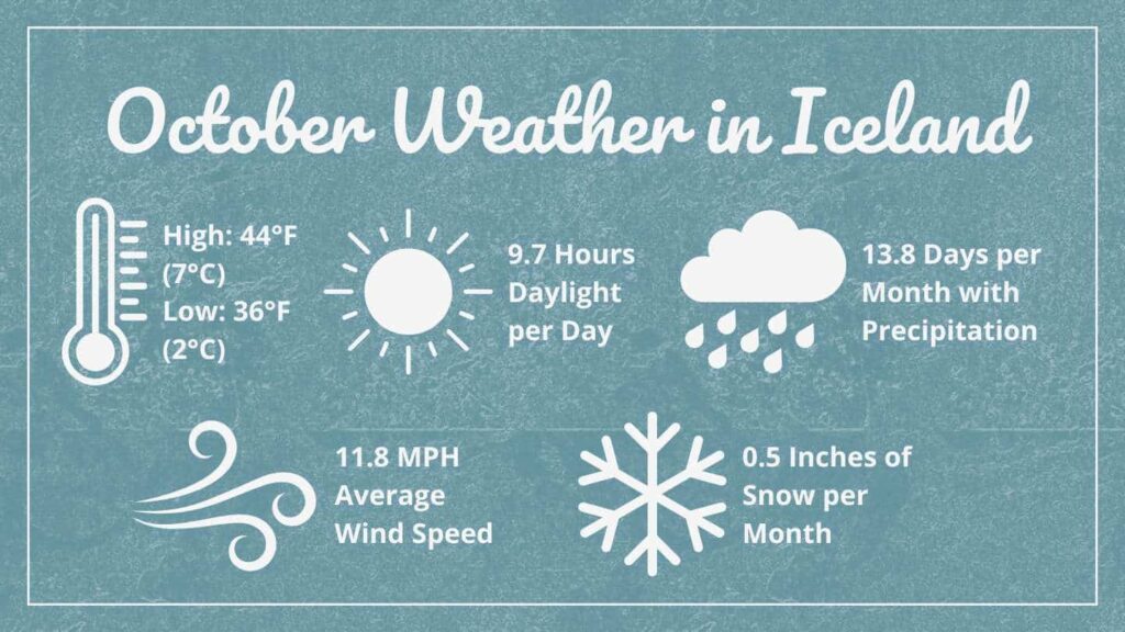 Graphic showing October Weather in Iceland that says: High 44°F (7°C), Low: 36°F (2°C), 9.7 Hours of Daylight per Day, 13.8 Days per Month with Precipitation, 11.8 MPH Average Wind Speed, 0.5 Inches of Snow Per Month