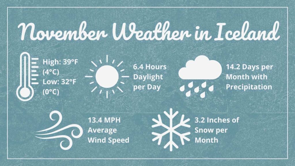 Graphic showing November Weather in Iceland that says: High 39°F (4°C), Low: 32°F (0°C), 6.4 Hours of Daylight per Day, 14.2 Days per Month with Precipitation, 13.4 MPH Average Wind Speed, 3.2 Inches of Snow Per Month