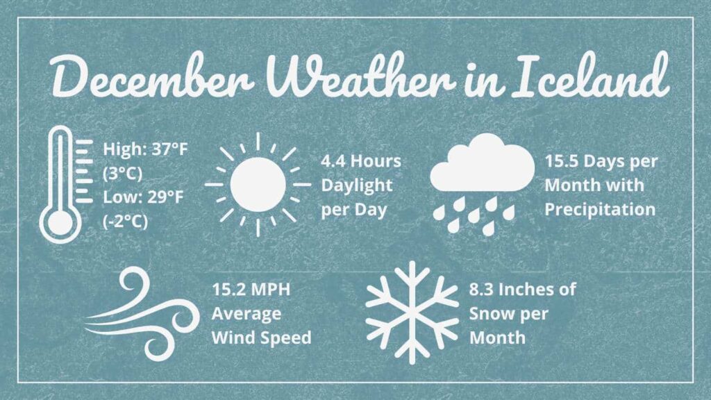 Graphic showing December Weather in Iceland that says: High 37°F (3°C), Low: 29°F (-2°C), 4.4 Hours of Daylight per Day, 15.5 Days per Month with Precipitation, 15.2 MPH Average Wind Speed, 8.3 Inches of Snow Per Month