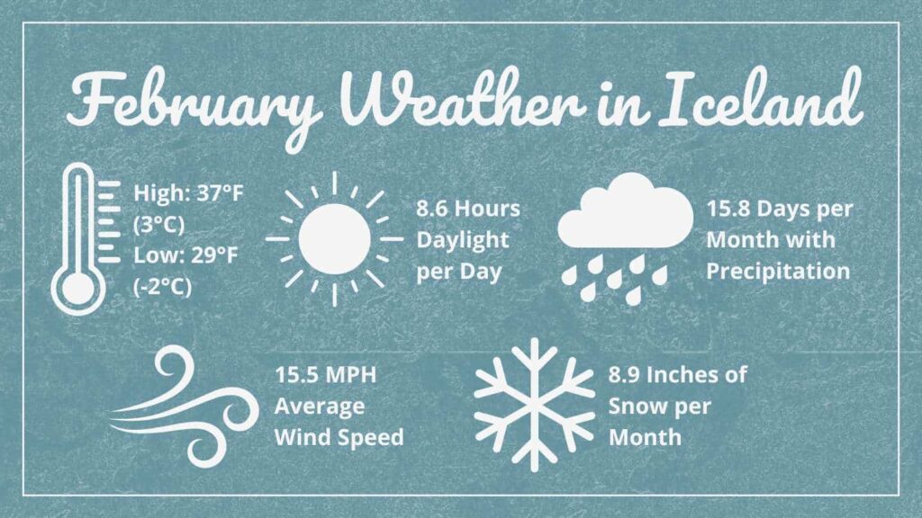 Graphic showing February Weather in Iceland that says: High 37°F (3°C), Low: 29°F (-2°C), 8.6 Hours of Daylight per Day, 15.8 Days per Month with Precipitation, 15.5 MPH Average Wind Speed, 8.9 Inches of Snow Per Month