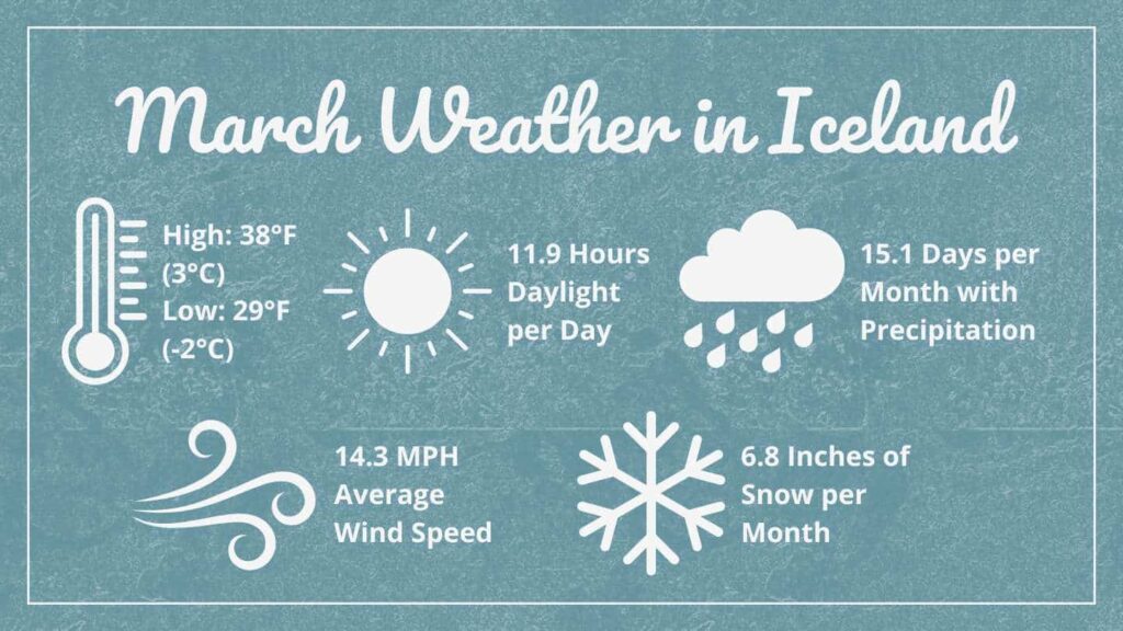 Graphic showing March Weather in Iceland that says: High 38°F (3°C), Low: 29°F (-2°C), 11.9 Hours of Daylight per Day, 15.1 Days per Month with Precipitation, 14.3 MPH Average Wind Speed, 6.8 Inches of Snow Per Month