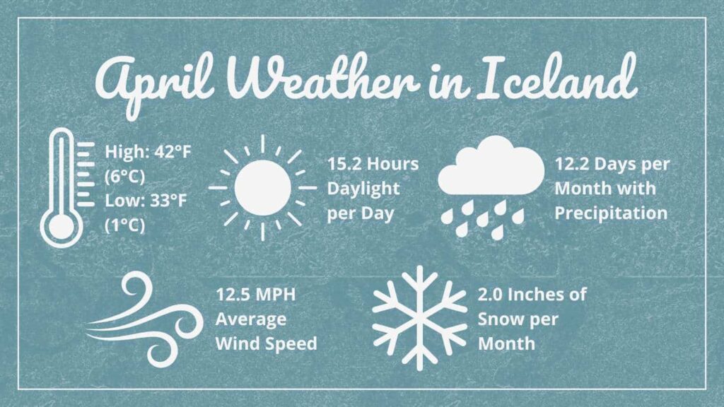 Graphic showing April Weather in Iceland that says: High 42°F (6°C), Low: 33°F (1°C), 15.2 Hours of Daylight per Day, 12.2 Days per Month with Precipitation, 12.5 MPH Average Wind Speed, 2.0 Inches of Snow Per Month