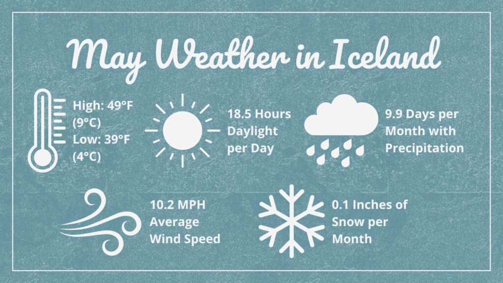 Graphic showing May Weather in Iceland that says: High 49°F (9°C), Low: 39°F (4°C), 18.5 Hours of Daylight per Day, 9.9 Days per Month with Precipitation, 10.2 MPH Average Wind Speed, 0.1 Inches of Snow Per Month