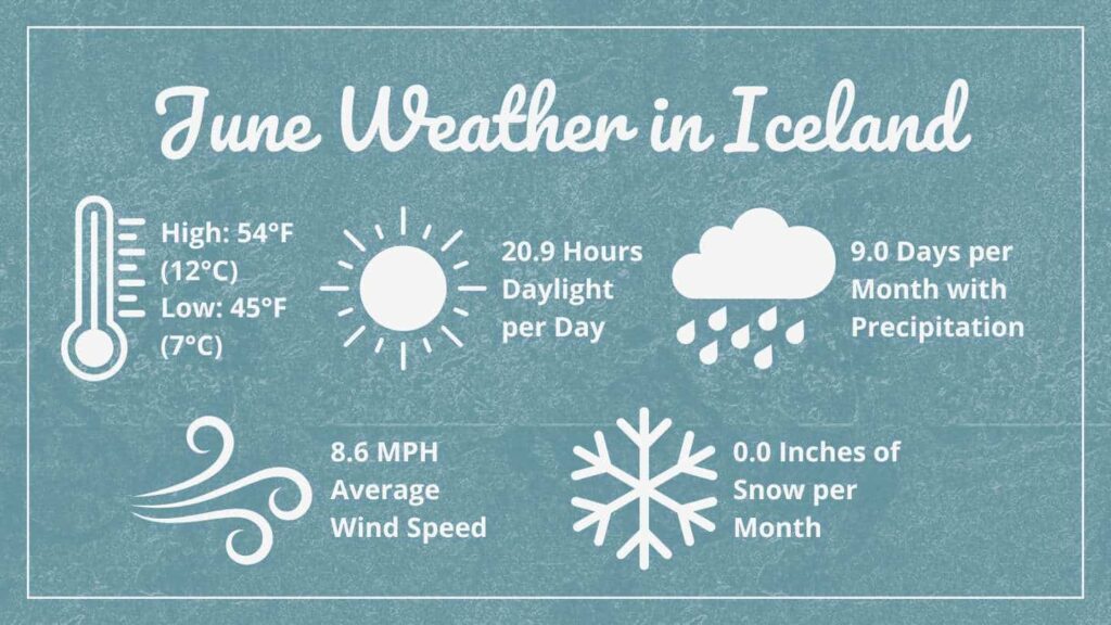 Graphic showing June Weather in Iceland that says: High 54°F (12°C), Low: 45°F (7°C), 20.9 Hours of Daylight per Day, 9.0 Days per Month with Precipitation, 8.6 MPH Average Wind Speed, 0.0 Inches of Snow Per Month