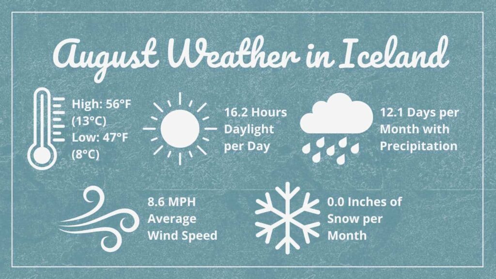 Graphic showing August Weather in Iceland that says: High 56°F (13°C), Low: 47°F (8°C), 16.2 Hours of Daylight per Day, 12.1 Days per Month with Precipitation, 8.6 MPH Average Wind Speed, 0.0 Inches of Snow Per Month