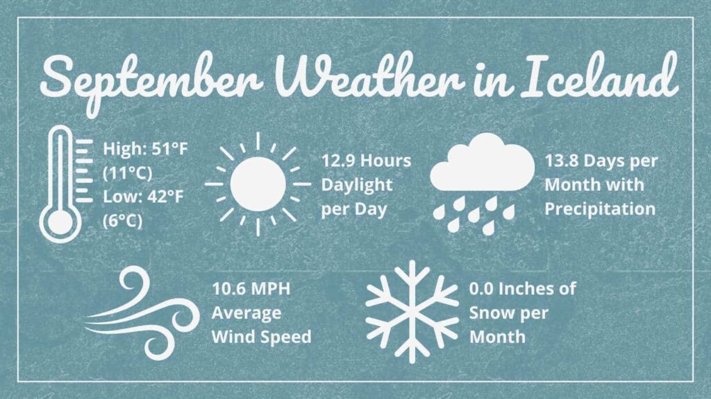 Graphic showing September Weather in Iceland that says: High 51°F (11°C), Low: 42°F (6°C), 12.9 Hours of Daylight per Day, 13.8 Days per Month with Precipitation, 10.6 MPH Average Wind Speed, 0.0 Inches of Snow Per Month